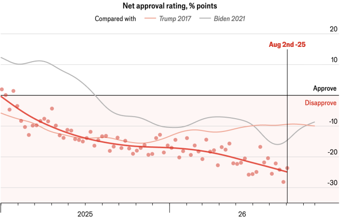Trump's approval rating