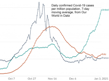 Graph showing 7 day moving average of Covid cases in the UK