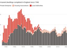 Dwelling completions since 1946 (graph)